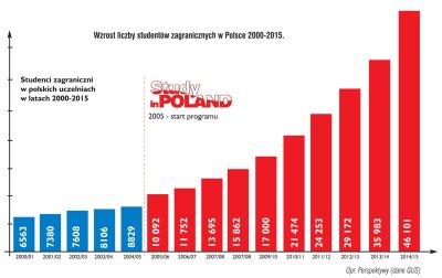 Wzrost_liczby_student__w_zagranicznych_w_Polsce.jpg