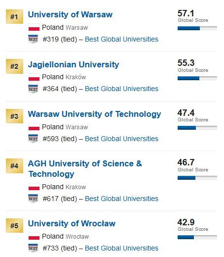 5 pierwszych polskich uczelni w rankingu U.S. News & World Report