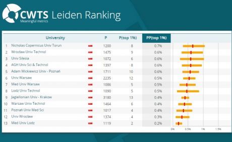 UMK w zestawieniu CWTS Leiden Ranking