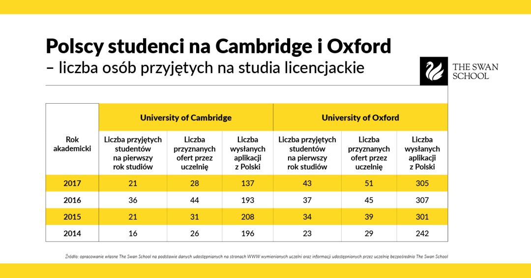 Polacy na Cambridge i Oxford