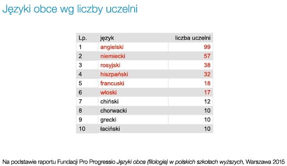 Jezyki-obce-wg-uczelni-tabela